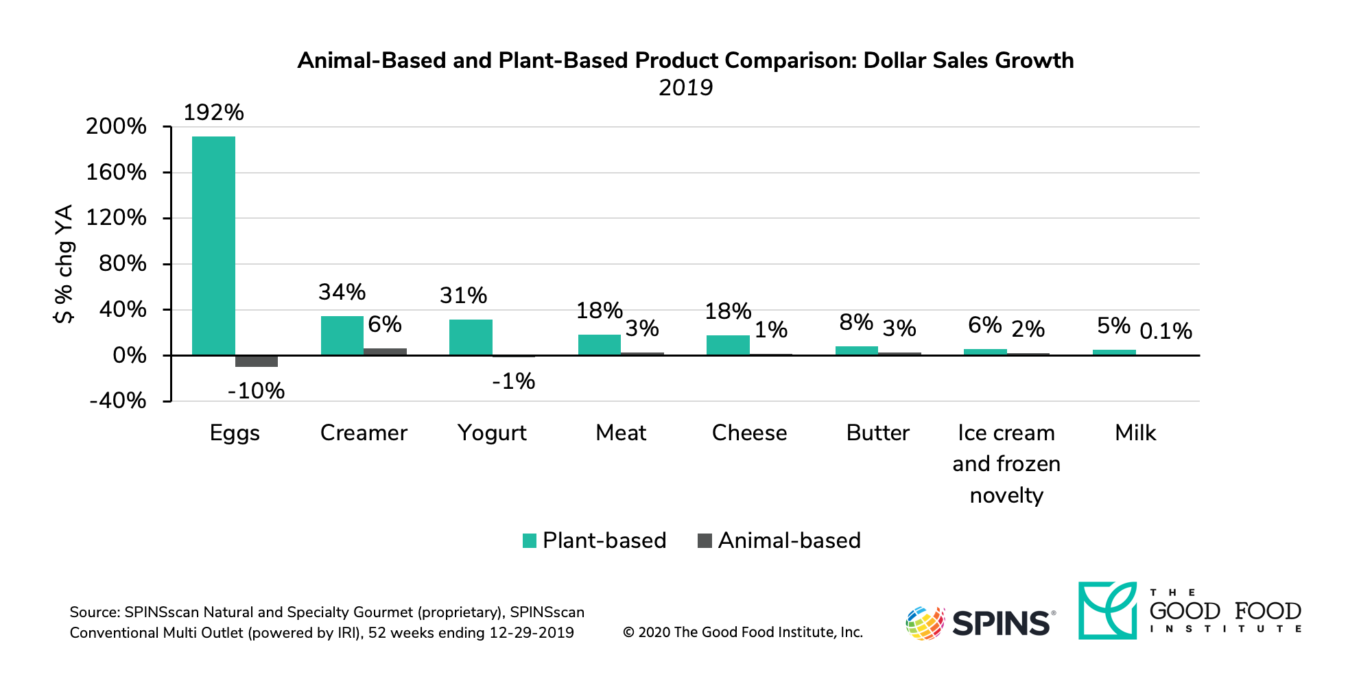 PlantBased Market (2020 Release) The Good Food Institute